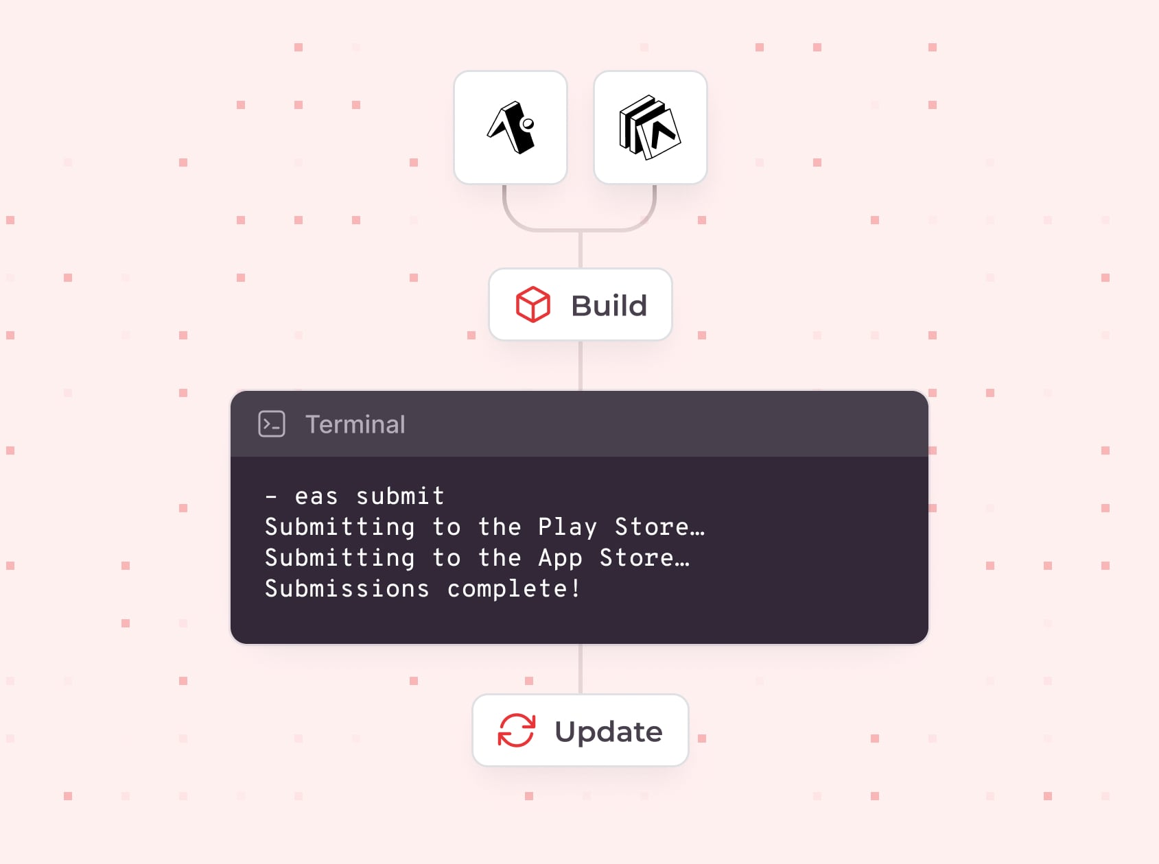 Graphic depiction of a terminal window showing the completion of app submission processes with the command 'eas submit', indicating successful submissions to the Play Store and the App Store. Above the terminal, icons for build and update processes are displayed, emphasizing the development cycle steps.